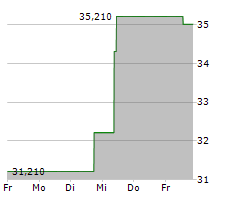 CRODA INTERNATIONAL PLC Chart 1 Jahr