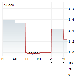 CRODA Aktie 5-Tage-Chart