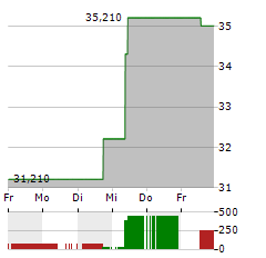 CRODA Aktie 5-Tage-Chart