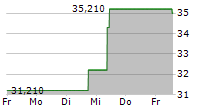 CRODA INTERNATIONAL PLC 5-Tage-Chart