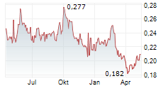 CROMWELL PROPERTY GROUP Chart 1 Jahr