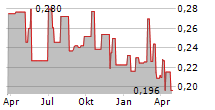 CROMWELL PROPERTY GROUP Chart 1 Jahr