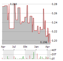 CROMWELL PROPERTY GROUP Aktie Chart 1 Jahr