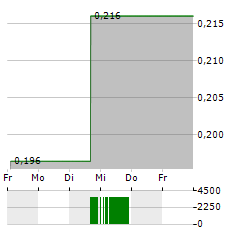 CROMWELL PROPERTY GROUP Aktie 5-Tage-Chart