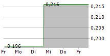 CROMWELL PROPERTY GROUP 5-Tage-Chart