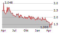 CRONOS GROUP INC Chart 1 Jahr