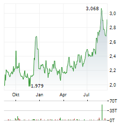 CRONOS GROUP INC Jahres Chart