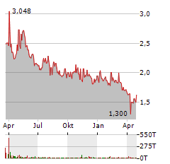 CRONOS GROUP Aktie Chart 1 Jahr