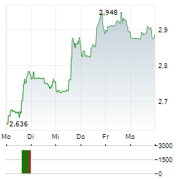 CRONOS GROUP Aktie 5-Tage-Chart