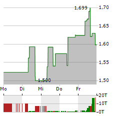 CRONOS GROUP Aktie 5-Tage-Chart