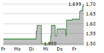 CRONOS GROUP INC 5-Tage-Chart