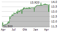 CROPENERGIES AG Chart 1 Jahr