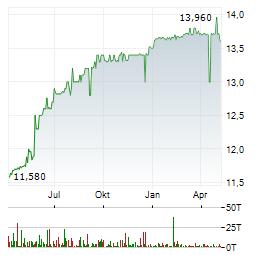 CROPENERGIES Aktie Chart 1 Jahr