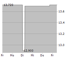 CROPENERGIES AG Chart 1 Jahr