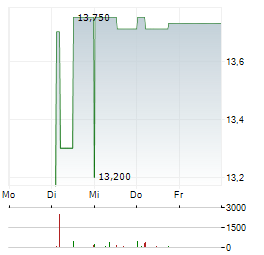 CROPENERGIES Aktie 5-Tage-Chart