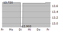 CROPENERGIES AG 5-Tage-Chart