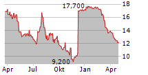 CROSS COUNTRY HEALTHCARE INC Chart 1 Jahr