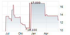 CROSS COUNTRY HEALTHCARE INC Chart 1 Jahr