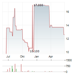 CROSS COUNTRY HEALTHCARE Aktie Chart 1 Jahr