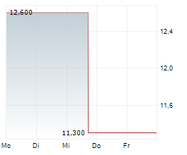 CROSS COUNTRY HEALTHCARE INC Chart 1 Jahr