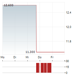 CROSS COUNTRY HEALTHCARE Aktie 5-Tage-Chart