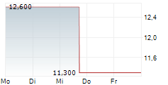 CROSS COUNTRY HEALTHCARE INC 5-Tage-Chart