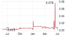 CROSS RIVER VENTURES CORP Chart 1 Jahr