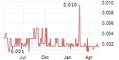 CROSS RIVER VENTURES CORP Chart 1 Jahr