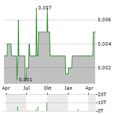 CROSS RIVER VENTURES Aktie Chart 1 Jahr