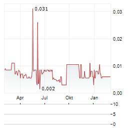CROSS RIVER VENTURES Aktie Chart 1 Jahr