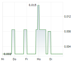 CROSS RIVER VENTURES CORP Chart 1 Jahr