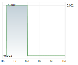 CROSS RIVER VENTURES CORP Chart 1 Jahr