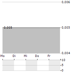 CROSS RIVER VENTURES Aktie 5-Tage-Chart