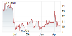 CROSS TIMBERS ROYALTY TRUST Chart 1 Jahr