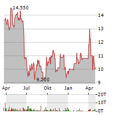 CROSS TIMBERS ROYALTY TRUST Aktie Chart 1 Jahr