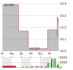 CROSS TIMBERS ROYALTY TRUST Aktie 5-Tage-Chart