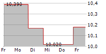 CROSS TIMBERS ROYALTY TRUST 5-Tage-Chart