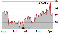 CROSSAMERICA PARTNERS LP Chart 1 Jahr