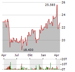 CROSSAMERICA PARTNERS Aktie Chart 1 Jahr