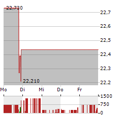 CROSSAMERICA PARTNERS Aktie 5-Tage-Chart