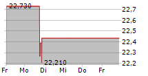 CROSSAMERICA PARTNERS LP 5-Tage-Chart