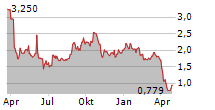 CROSSJECT SA Chart 1 Jahr