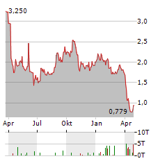 CROSSJECT Aktie Chart 1 Jahr