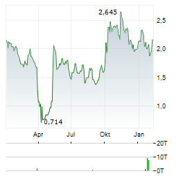 CROSSJECT Aktie Chart 1 Jahr
