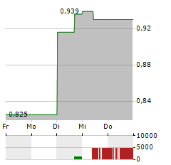 CROSSJECT Aktie 5-Tage-Chart