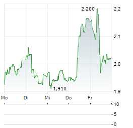 CROSSJECT Aktie 5-Tage-Chart