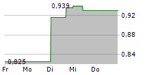 CROSSJECT SA 5-Tage-Chart