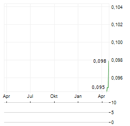 CROSSROADS GOLD Aktie Chart 1 Jahr
