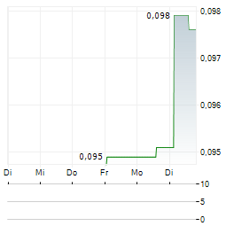 CROSSROADS GOLD Aktie 5-Tage-Chart