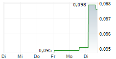 CROSSROADS GOLD CORP 5-Tage-Chart
